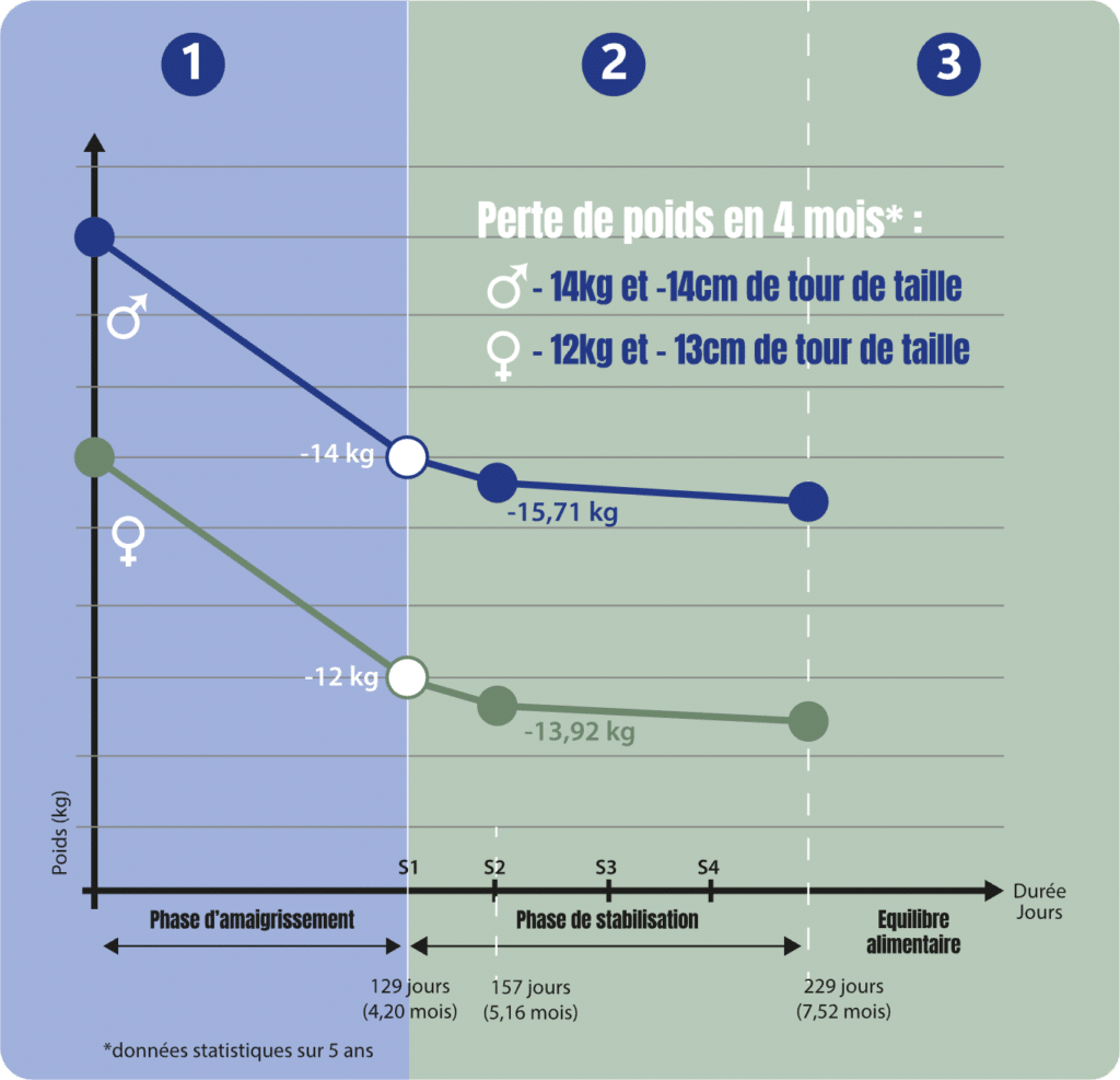 Une méthode efficace de perte de poids en totale sécurité